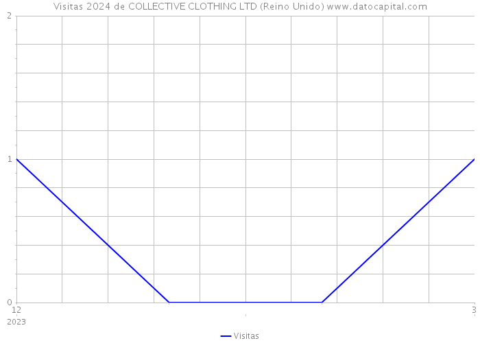 Visitas 2024 de COLLECTIVE CLOTHING LTD (Reino Unido) 