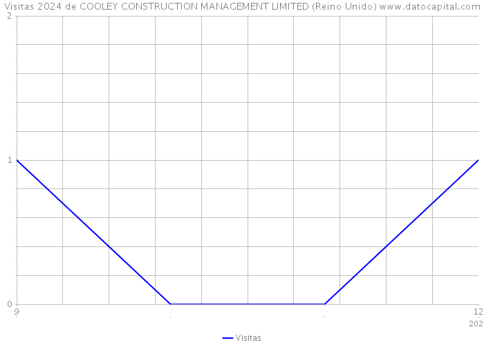 Visitas 2024 de COOLEY CONSTRUCTION MANAGEMENT LIMITED (Reino Unido) 