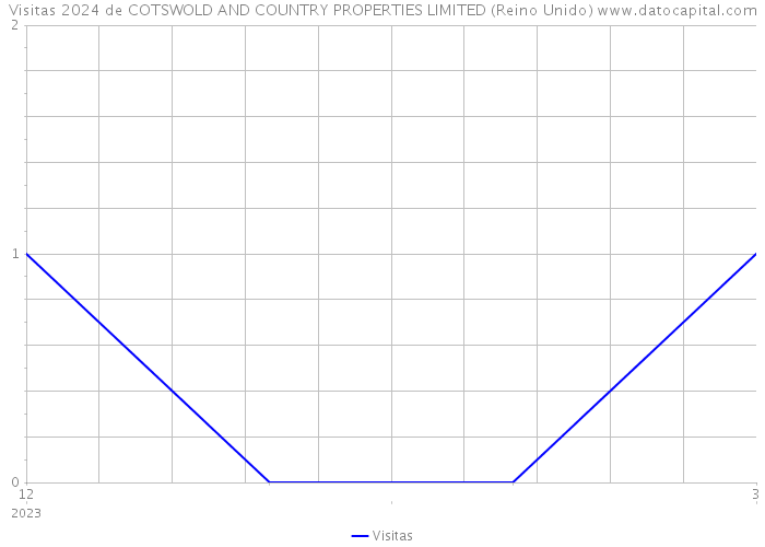 Visitas 2024 de COTSWOLD AND COUNTRY PROPERTIES LIMITED (Reino Unido) 