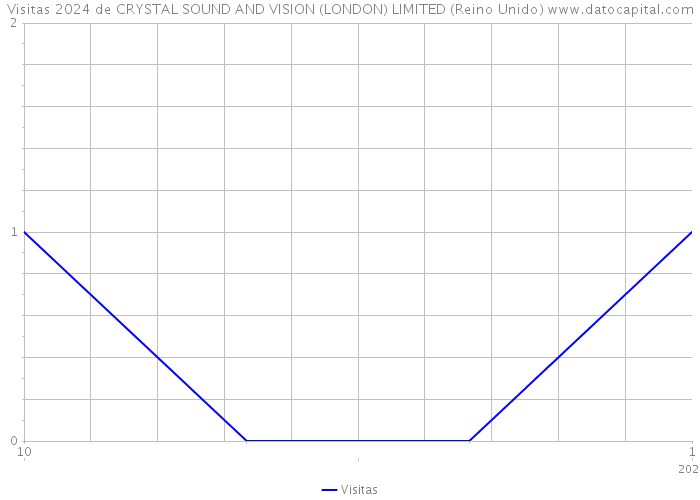 Visitas 2024 de CRYSTAL SOUND AND VISION (LONDON) LIMITED (Reino Unido) 