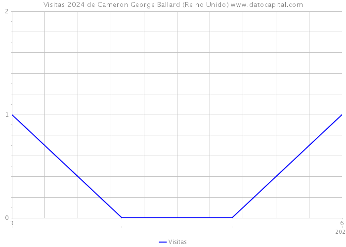 Visitas 2024 de Cameron George Ballard (Reino Unido) 