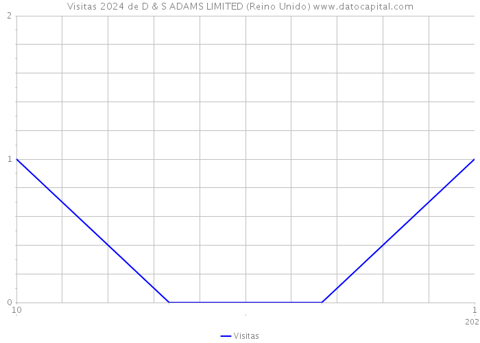 Visitas 2024 de D & S ADAMS LIMITED (Reino Unido) 