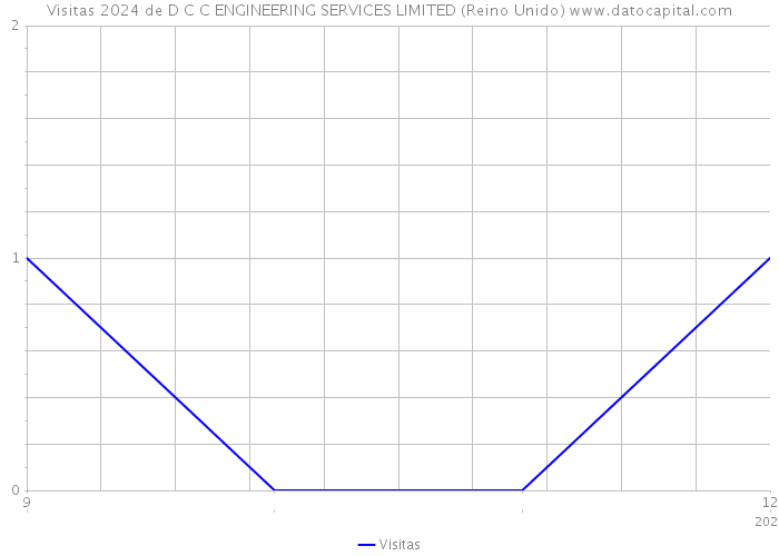 Visitas 2024 de D C C ENGINEERING SERVICES LIMITED (Reino Unido) 