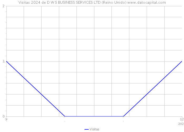 Visitas 2024 de D W S BUSINESS SERVICES LTD (Reino Unido) 