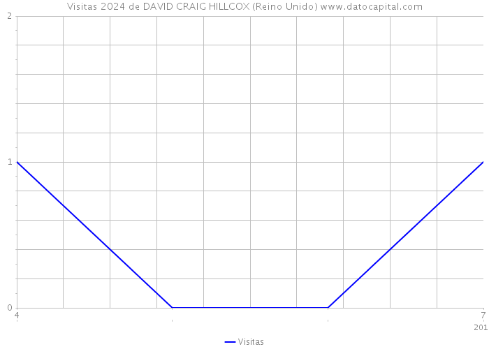 Visitas 2024 de DAVID CRAIG HILLCOX (Reino Unido) 