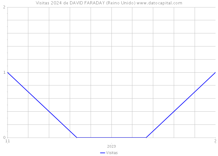 Visitas 2024 de DAVID FARADAY (Reino Unido) 