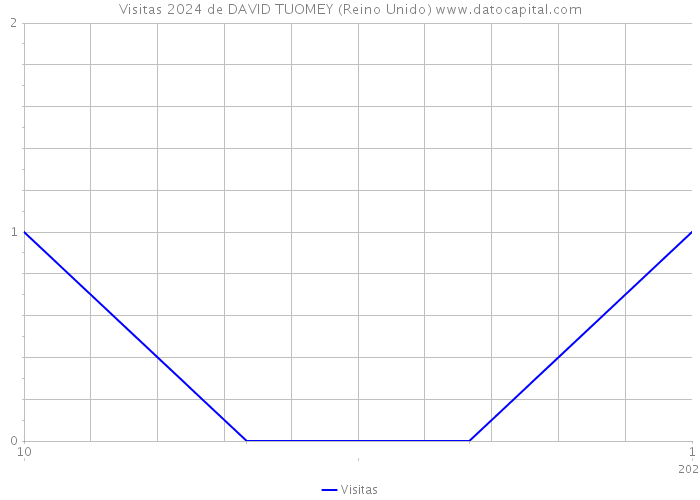 Visitas 2024 de DAVID TUOMEY (Reino Unido) 