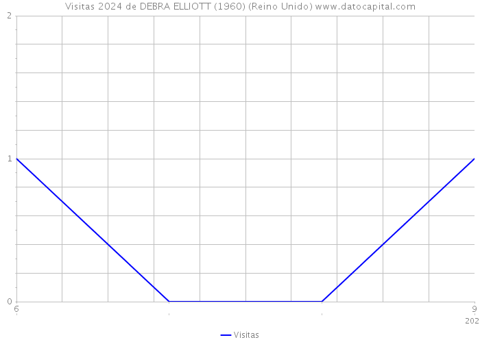 Visitas 2024 de DEBRA ELLIOTT (1960) (Reino Unido) 