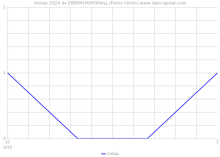 Visitas 2024 de DERRIN MARSHALL (Reino Unido) 