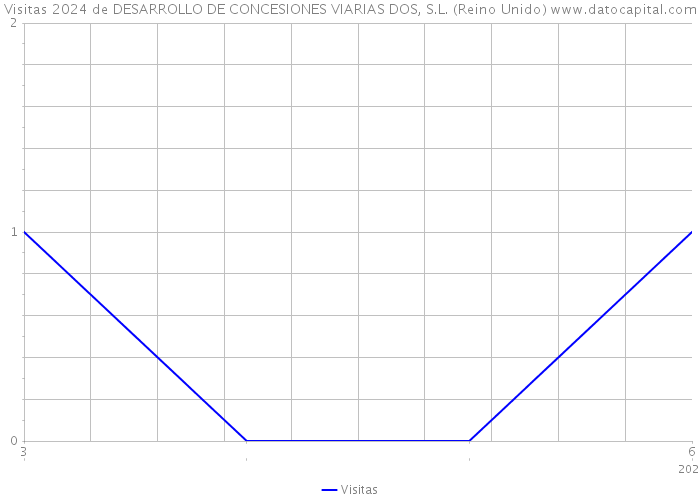 Visitas 2024 de DESARROLLO DE CONCESIONES VIARIAS DOS, S.L. (Reino Unido) 