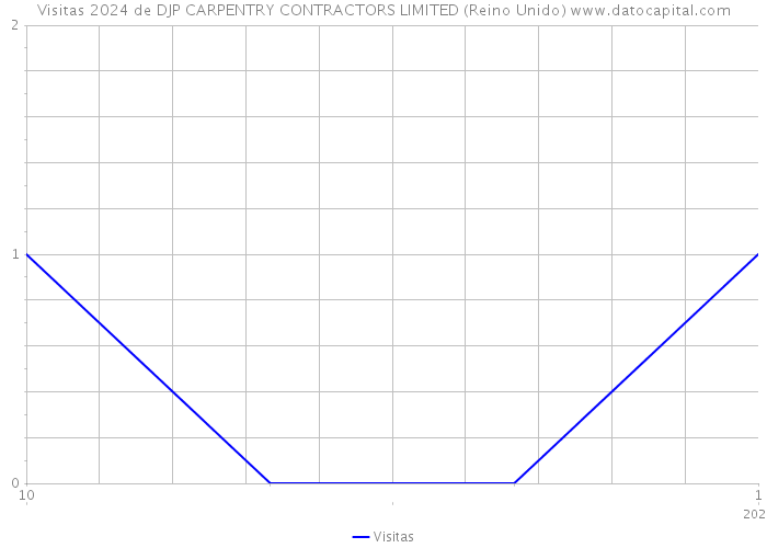 Visitas 2024 de DJP CARPENTRY CONTRACTORS LIMITED (Reino Unido) 