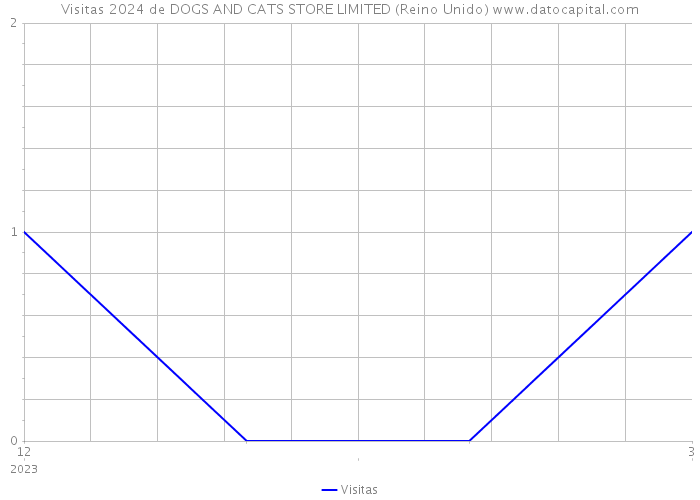 Visitas 2024 de DOGS AND CATS STORE LIMITED (Reino Unido) 