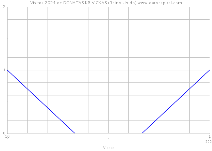 Visitas 2024 de DONATAS KRIVICKAS (Reino Unido) 