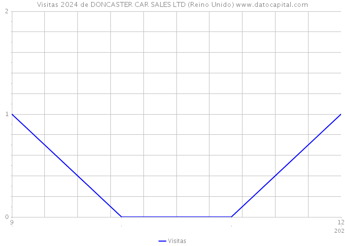 Visitas 2024 de DONCASTER CAR SALES LTD (Reino Unido) 