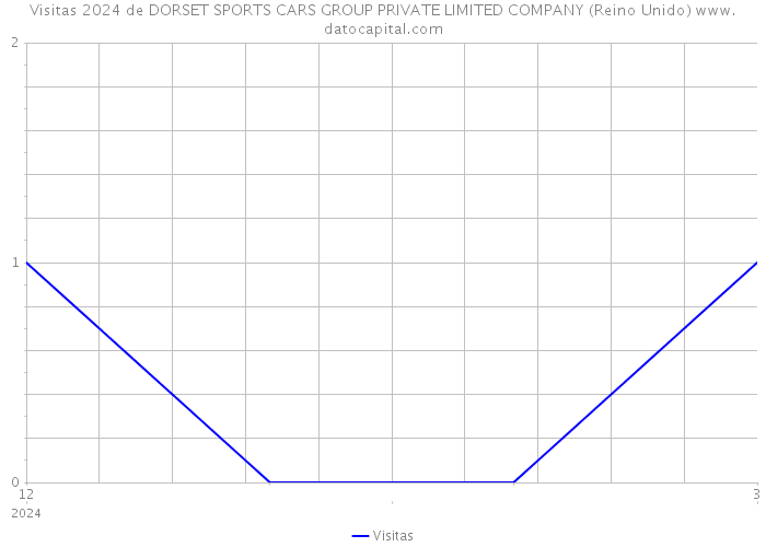 Visitas 2024 de DORSET SPORTS CARS GROUP PRIVATE LIMITED COMPANY (Reino Unido) 