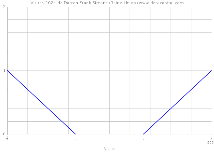 Visitas 2024 de Darren Frank Simons (Reino Unido) 