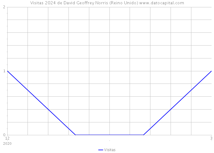 Visitas 2024 de David Geoffrey Norris (Reino Unido) 