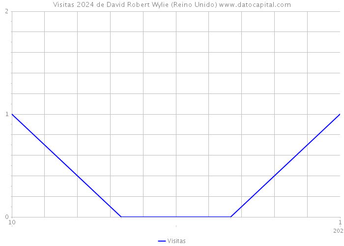 Visitas 2024 de David Robert Wylie (Reino Unido) 