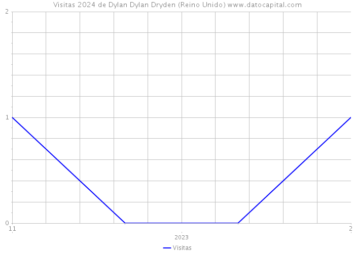 Visitas 2024 de Dylan Dylan Dryden (Reino Unido) 
