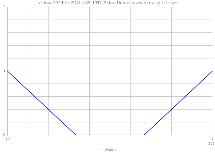 Visitas 2024 de E&M AGRI LTD (Reino Unido) 