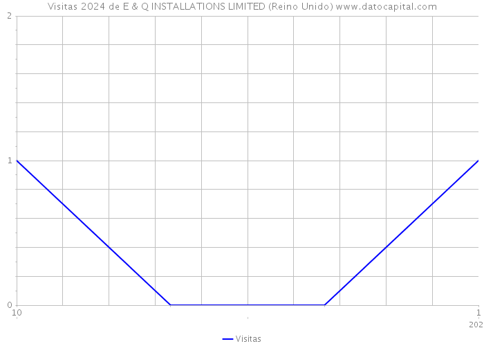 Visitas 2024 de E & Q INSTALLATIONS LIMITED (Reino Unido) 