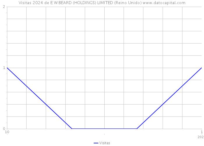 Visitas 2024 de E W BEARD (HOLDINGS) LIMITED (Reino Unido) 