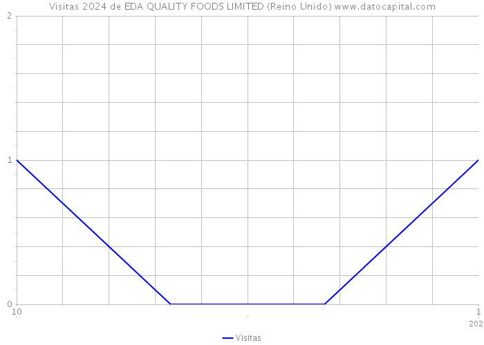 Visitas 2024 de EDA QUALITY FOODS LIMITED (Reino Unido) 