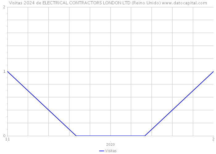 Visitas 2024 de ELECTRICAL CONTRACTORS LONDON LTD (Reino Unido) 