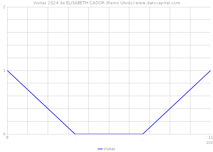 Visitas 2024 de ELISABETH CADOR (Reino Unido) 