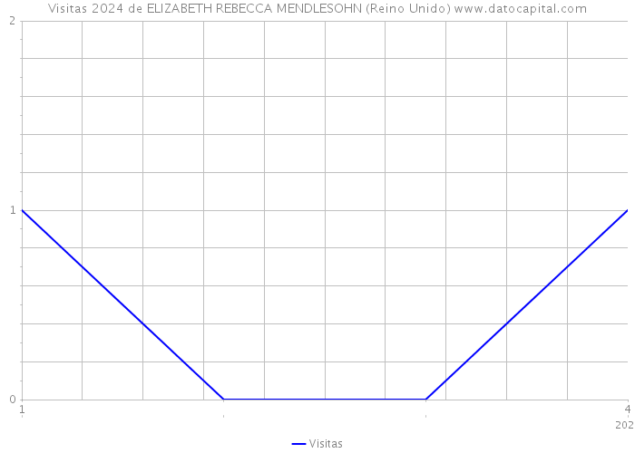 Visitas 2024 de ELIZABETH REBECCA MENDLESOHN (Reino Unido) 