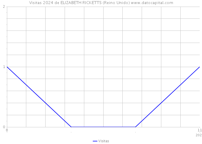 Visitas 2024 de ELIZABETH RICKETTS (Reino Unido) 