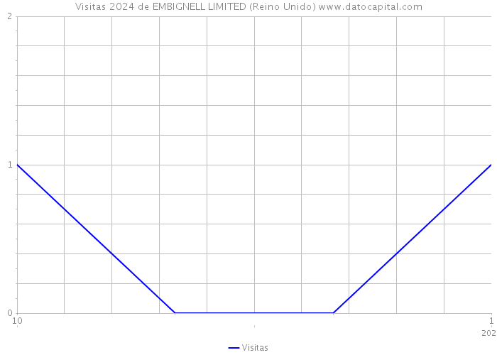 Visitas 2024 de EMBIGNELL LIMITED (Reino Unido) 