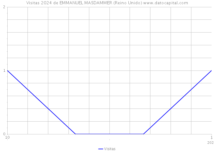 Visitas 2024 de EMMANUEL MASDAMMER (Reino Unido) 