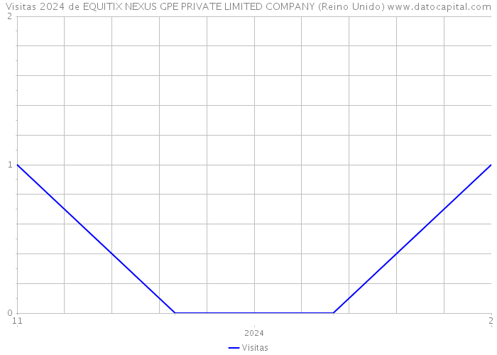 Visitas 2024 de EQUITIX NEXUS GPE PRIVATE LIMITED COMPANY (Reino Unido) 