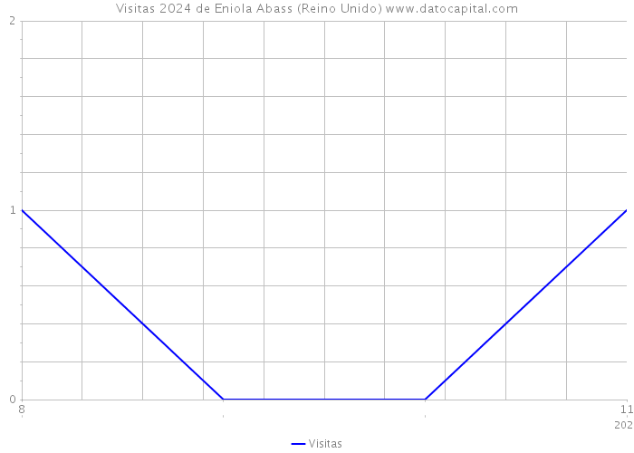 Visitas 2024 de Eniola Abass (Reino Unido) 