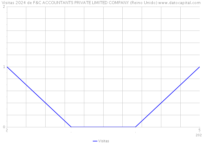 Visitas 2024 de F&C ACCOUNTANTS PRIVATE LIMITED COMPANY (Reino Unido) 