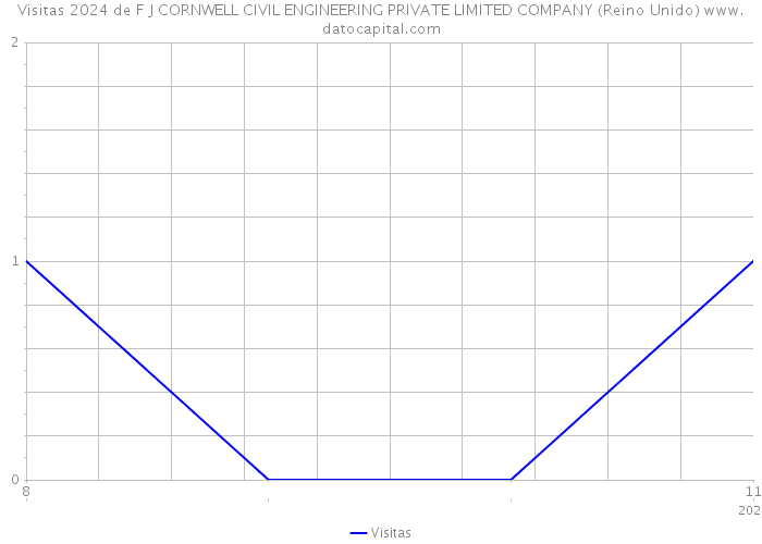 Visitas 2024 de F J CORNWELL CIVIL ENGINEERING PRIVATE LIMITED COMPANY (Reino Unido) 