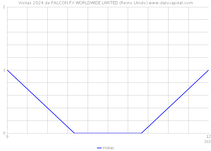 Visitas 2024 de FALCON FX WORLDWIDE LIMITED (Reino Unido) 