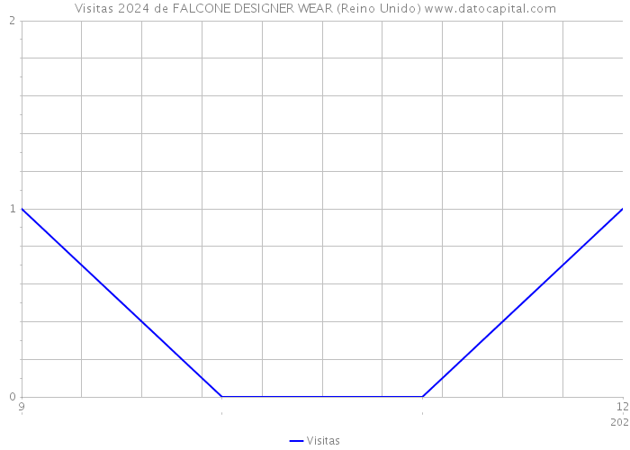 Visitas 2024 de FALCONE DESIGNER WEAR (Reino Unido) 
