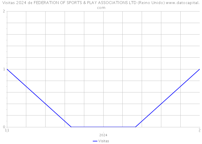 Visitas 2024 de FEDERATION OF SPORTS & PLAY ASSOCIATIONS LTD (Reino Unido) 