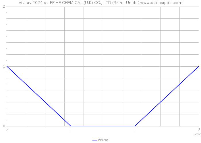 Visitas 2024 de FEIHE CHEMICAL (U.K) CO., LTD (Reino Unido) 