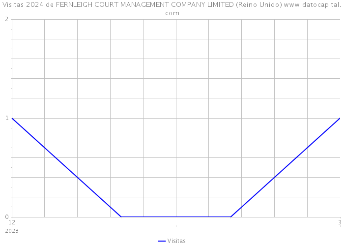 Visitas 2024 de FERNLEIGH COURT MANAGEMENT COMPANY LIMITED (Reino Unido) 