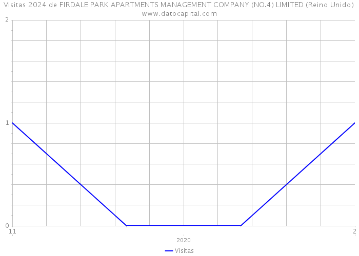 Visitas 2024 de FIRDALE PARK APARTMENTS MANAGEMENT COMPANY (NO.4) LIMITED (Reino Unido) 