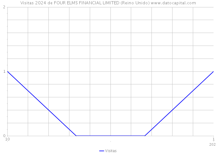 Visitas 2024 de FOUR ELMS FINANCIAL LIMITED (Reino Unido) 