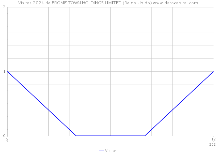 Visitas 2024 de FROME TOWN HOLDINGS LIMITED (Reino Unido) 