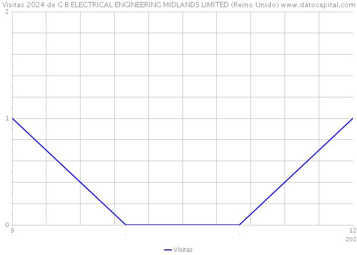 Visitas 2024 de G B ELECTRICAL ENGINEERING MIDLANDS LIMITED (Reino Unido) 