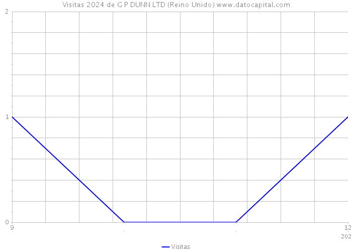 Visitas 2024 de G P DUNN LTD (Reino Unido) 