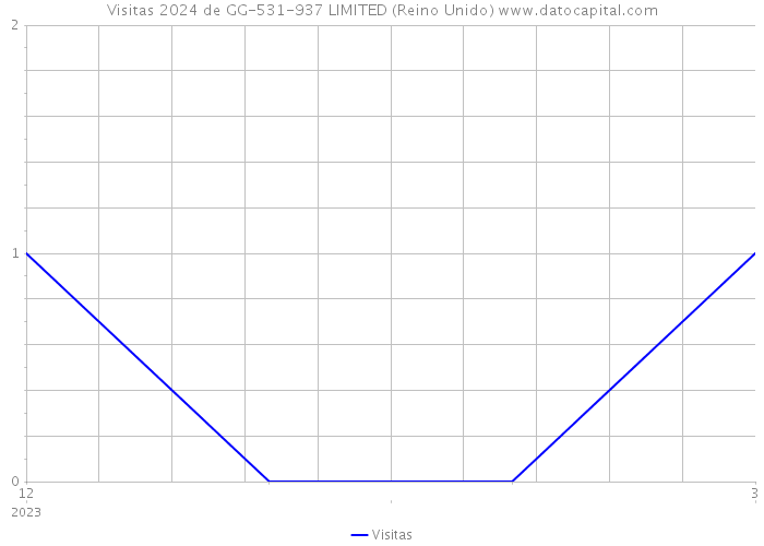 Visitas 2024 de GG-531-937 LIMITED (Reino Unido) 