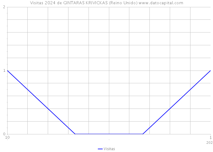 Visitas 2024 de GINTARAS KRIVICKAS (Reino Unido) 