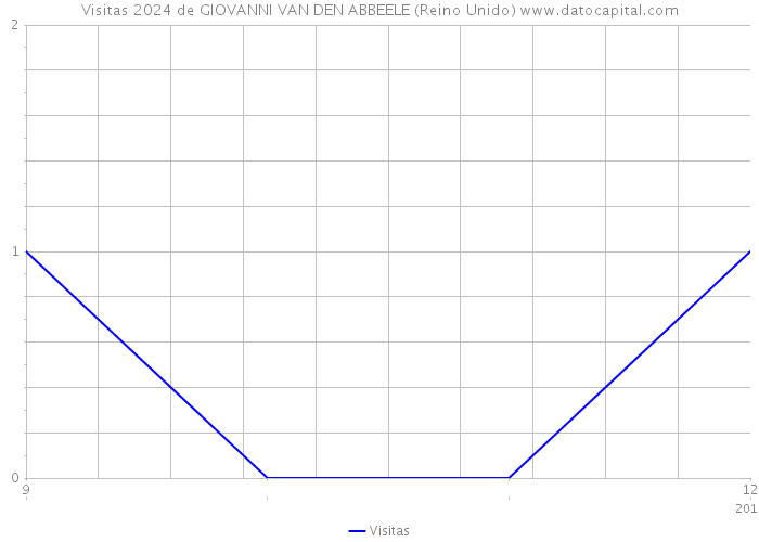 Visitas 2024 de GIOVANNI VAN DEN ABBEELE (Reino Unido) 